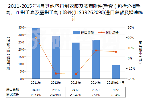 2011-2015年4月其他塑料制衣服及衣著附件(手套（包括分指手套、連指手套及露指手套）除外)(HS39262090)進口總額及增速統(tǒng)計